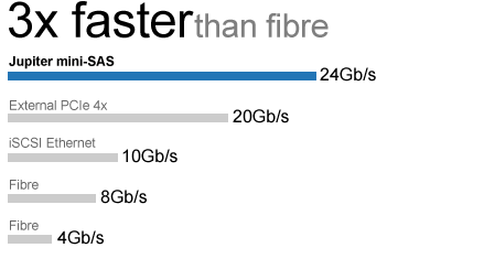 3x faster than Fibre