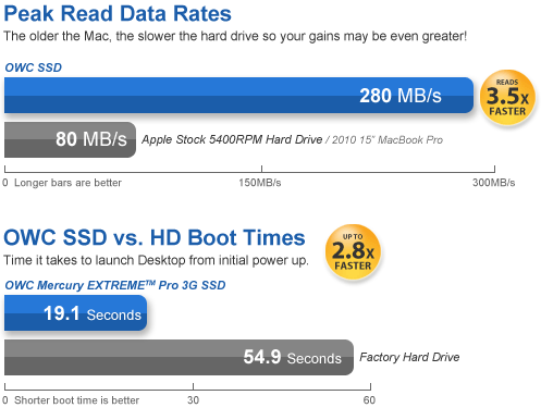 4K Random Read/Write Data Rates