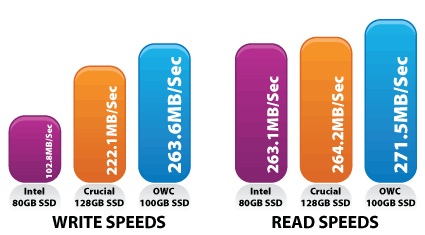 OWC SSD Benchmark Proven Performance