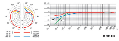 Frequency curve and polar pattern 