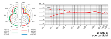 Frequency curve and polar pattern h 