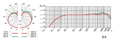 Frequency curve and polar pattern 