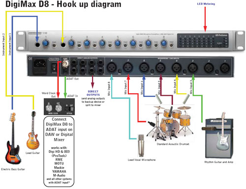 PreSonus DigiMax D8 Diagram