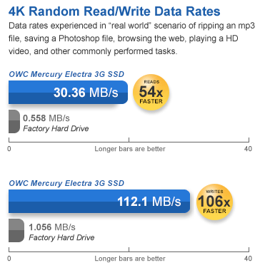 4K Random Read/Write Data Rates
