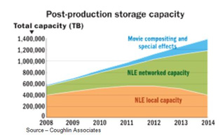 Post-production storage capacity