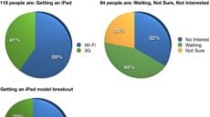 Poll Results: Are You Getting an iPad