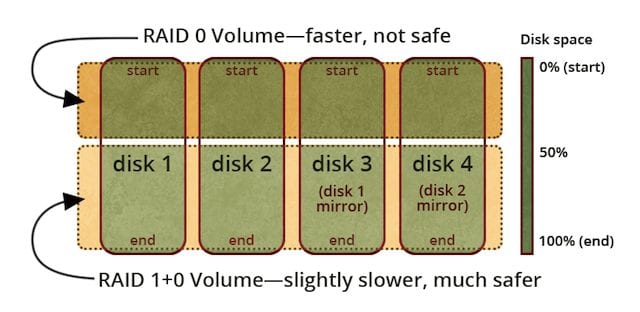 disks_in_2_volumes-RAID0-RAID10
