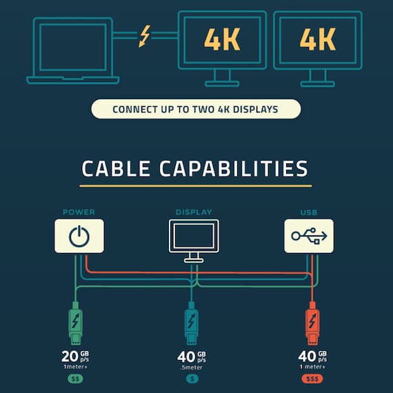 Thunderbolt 3 & USB-C Cables: Not All Cables Created Equally