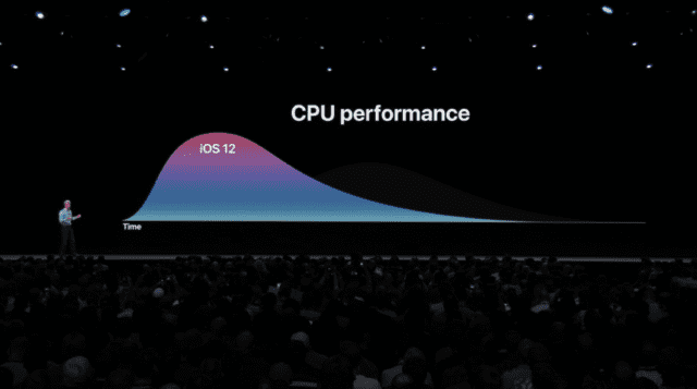 A graph showing CPU performance versus time for actions in iOS 12