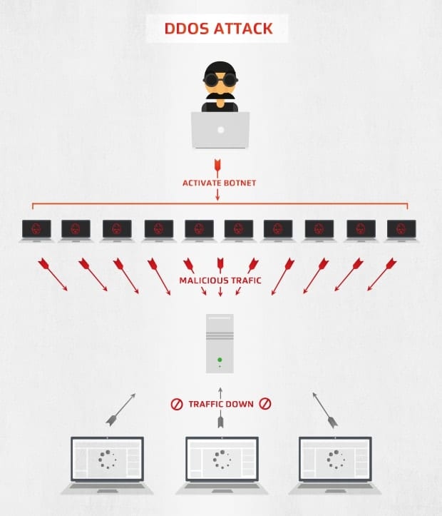 How a DDoS attack works, via avg.com