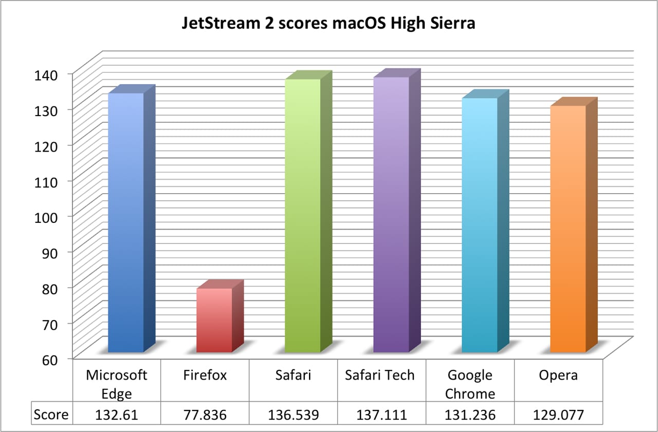 JetStream 2 benchmark results for High Sierra