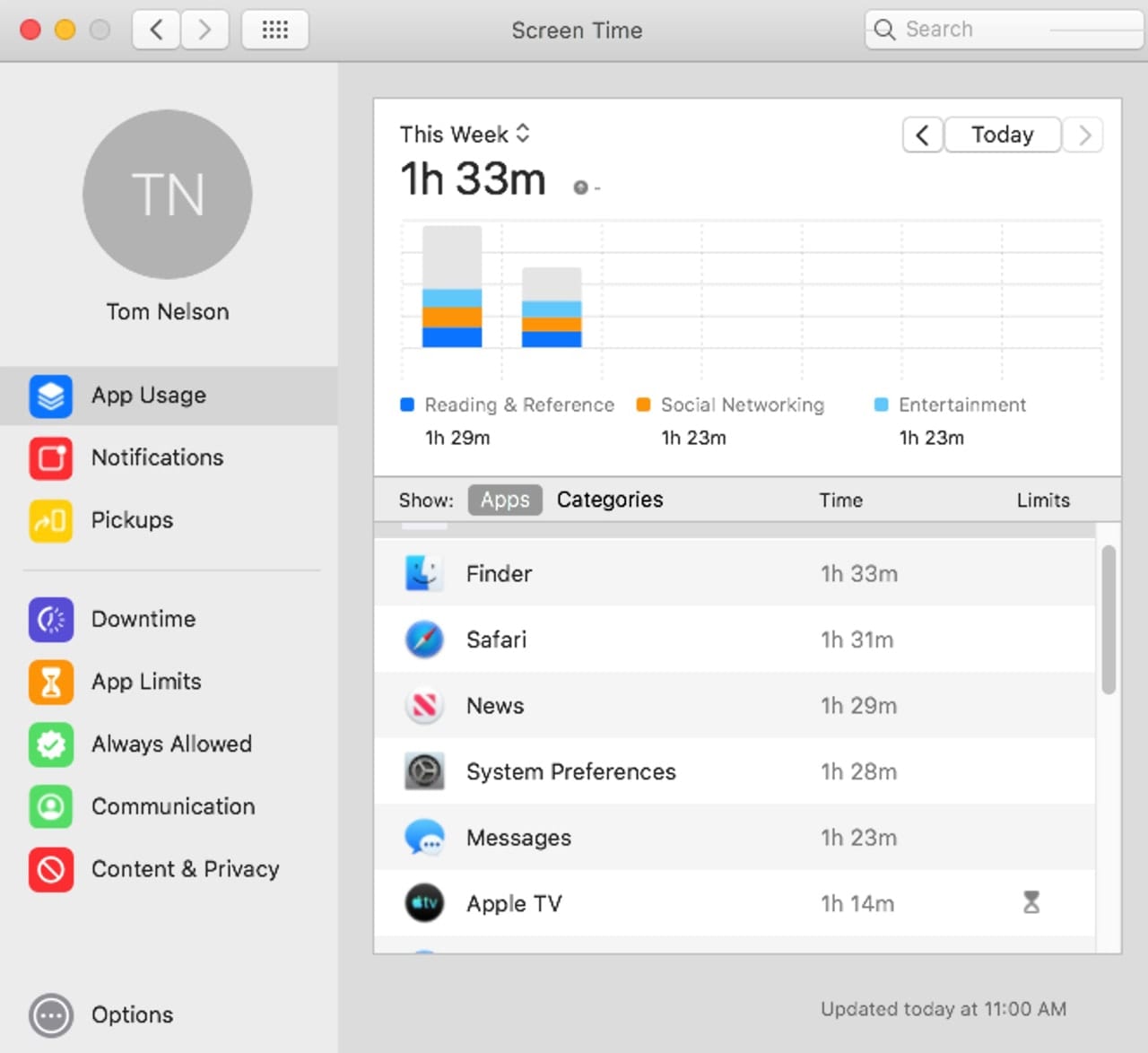 Weekly report showing app usage over the first two days of testing.