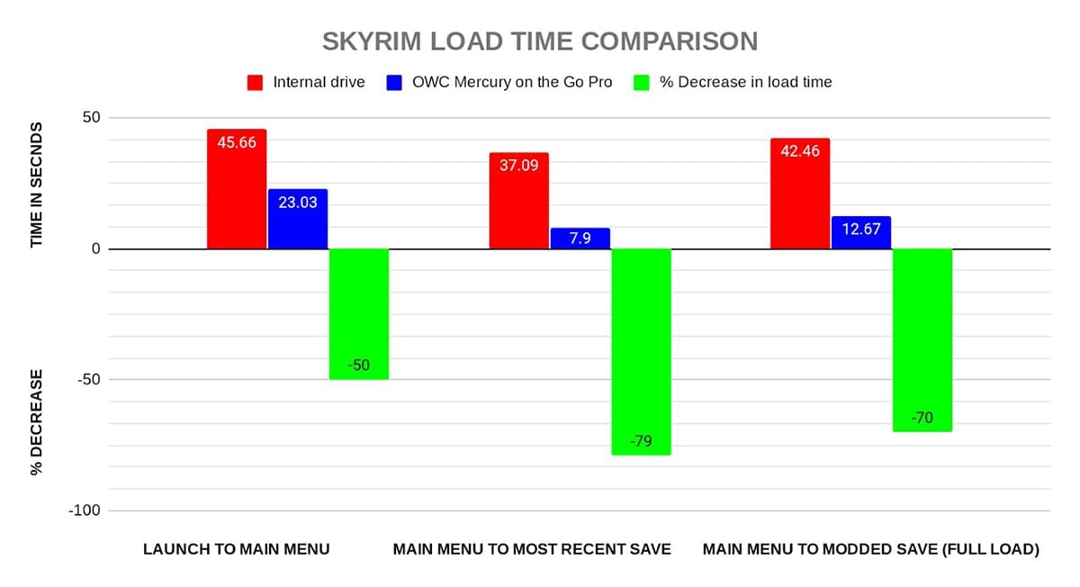 Skyrim load times using an external SSD