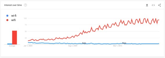 HOW DO YOU SPELL WIFI WI FI WIFI visual data 3