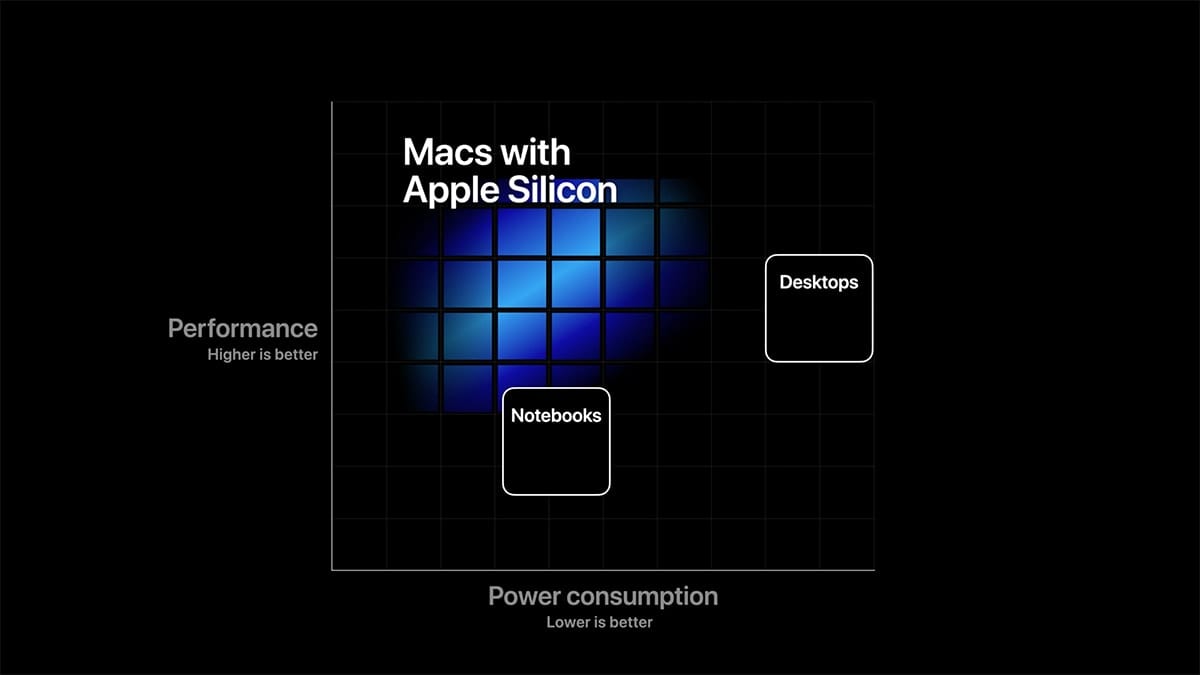 Macs With Apple Silicon