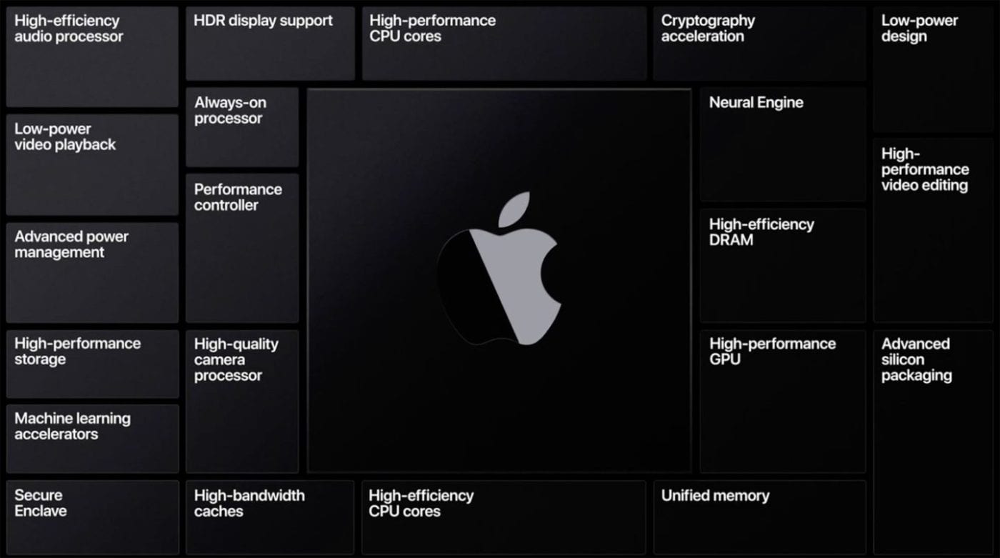 The benefits of Apple Silicon (image via Apple)