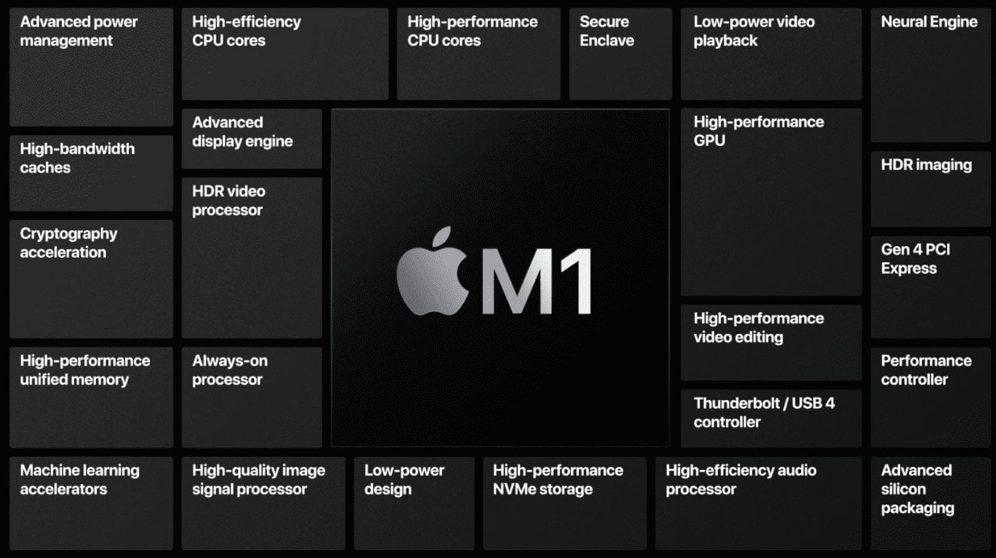 Everything that the M1 SoC (Apple Silicon) does. Image via Apple.