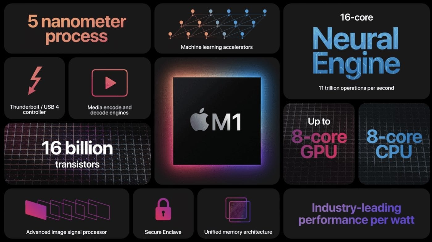 The features of the Apple M1 SoC used in the new Apple Silicon Macs. Image via Apple.