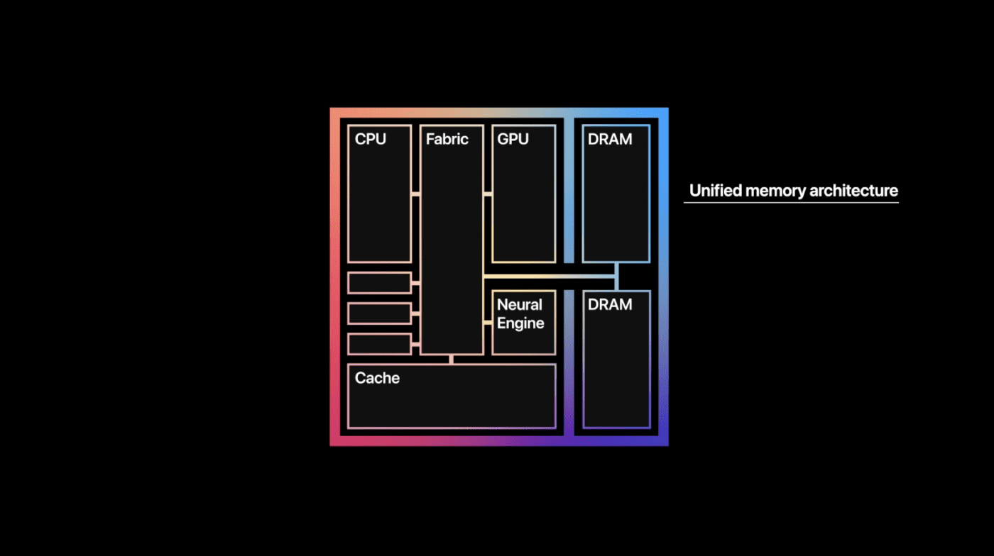 The unified memory architecture of the M1 SoC. Image via Apple