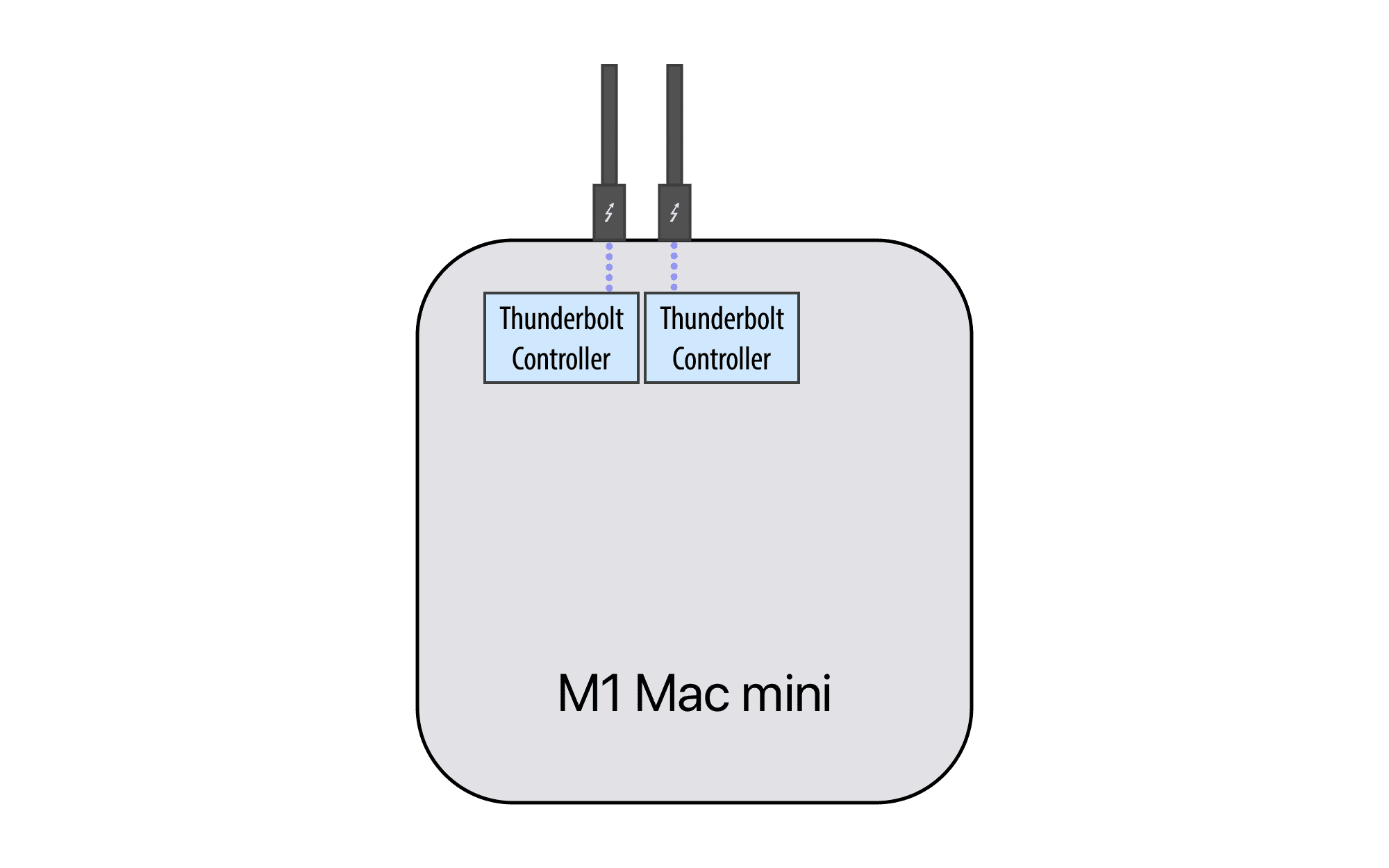 Infographic showing Thunderbolt controllers on an M1 Mac mini