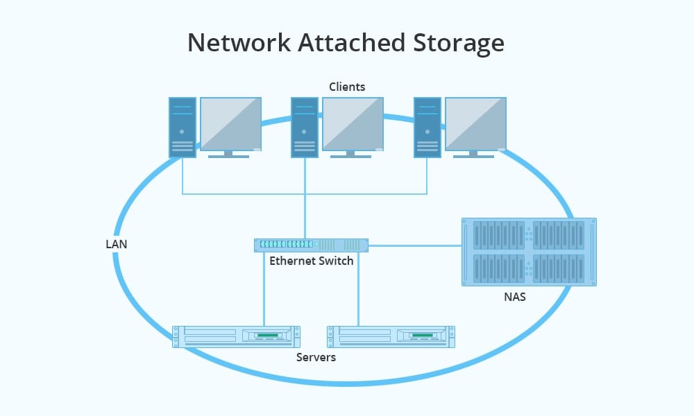 NAS (Network Attached Storage) Diagram