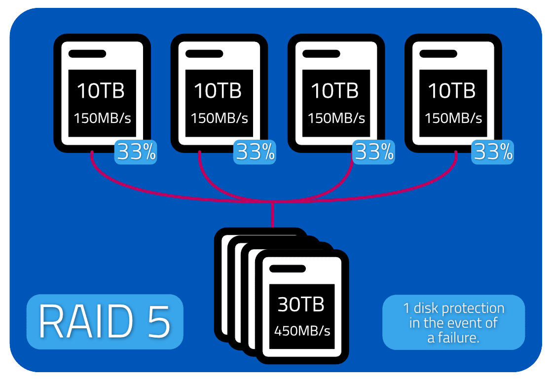 RAID 5 infographic