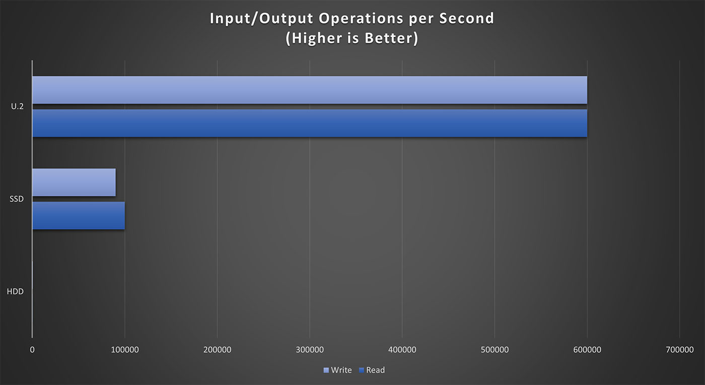 Graph showing inout/outpit operations per second