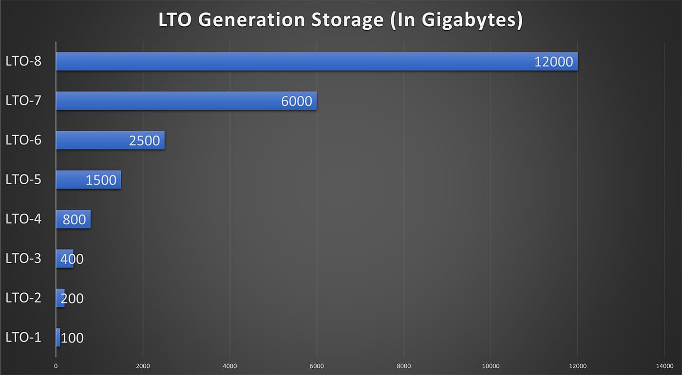 LTO Storage capacity by generation