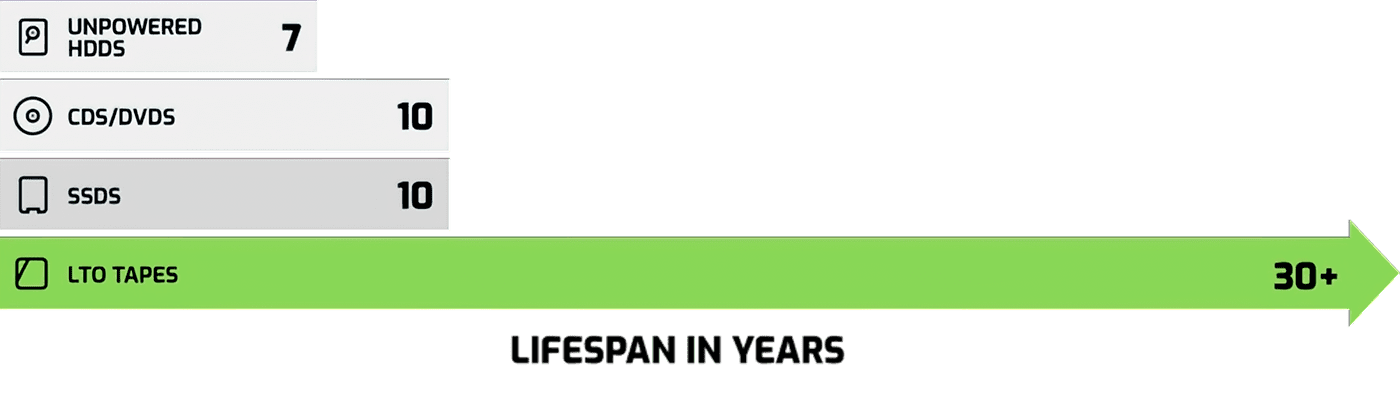 Chart of the expected lifespan of LTO