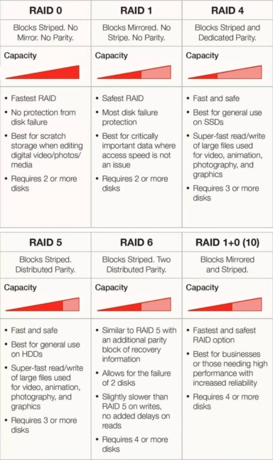 A Beginners Guide to Understanding RAID