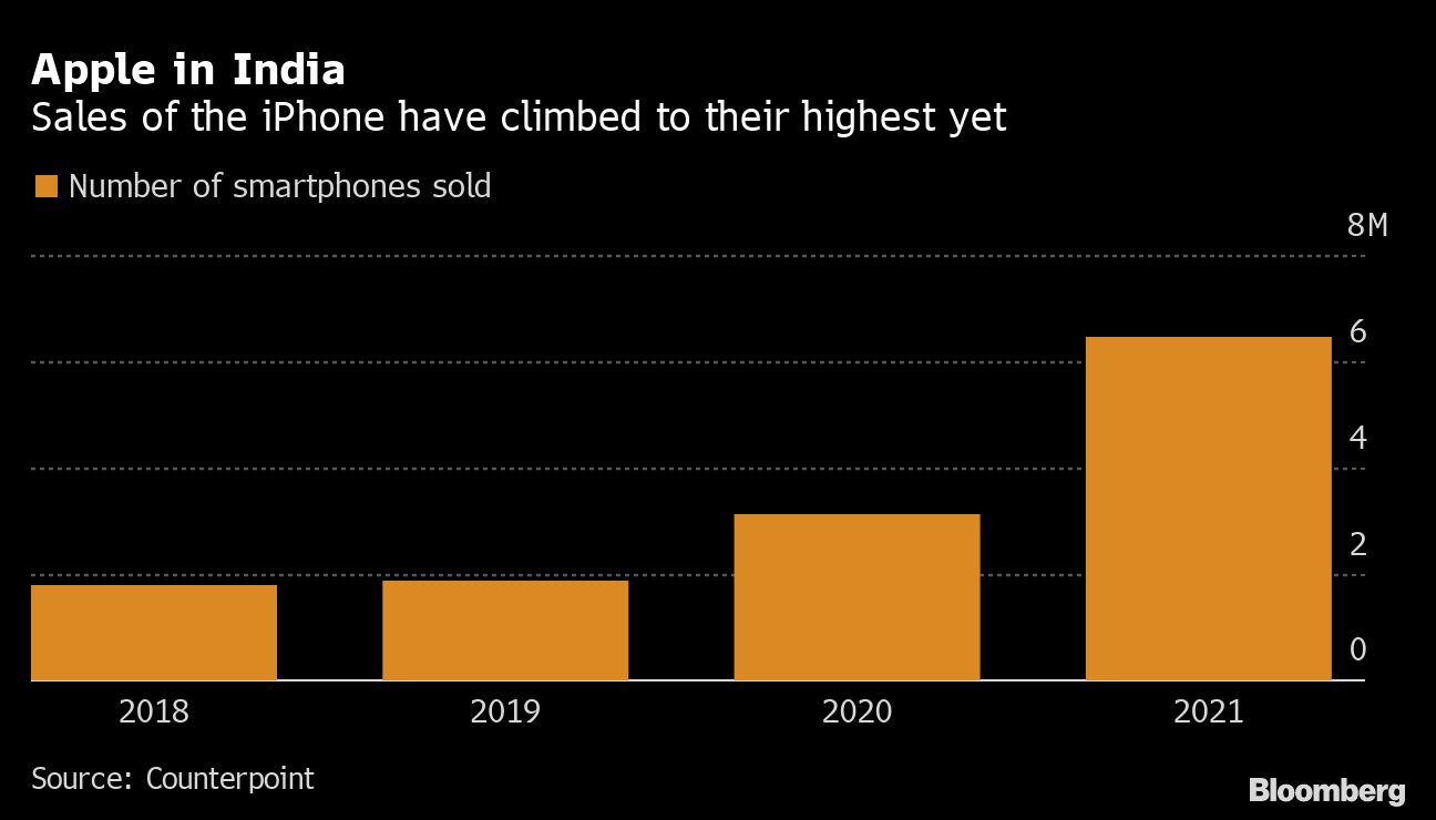 Graph of iPhone sales in India each year since 2018