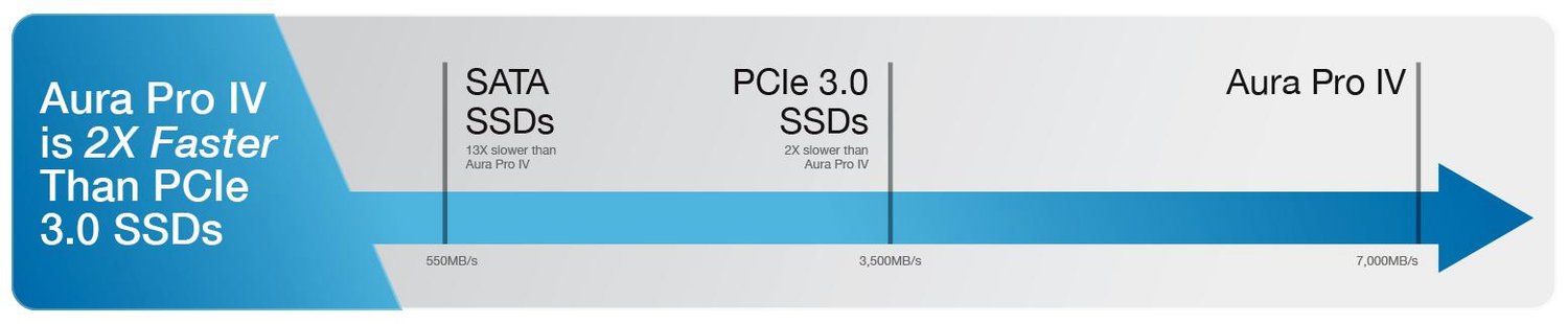 OWC 8TB Aura Ultra IV PCIe 4.0 M.2 Internal SSD