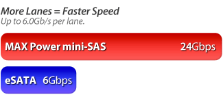 Why mini-SAS Chart
